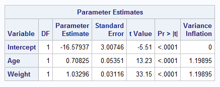 parameter estimates 3